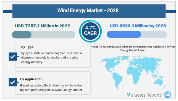 Wind Energy Market 